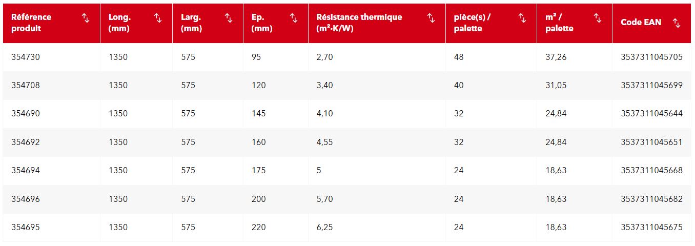 Panneau isolant en laine de roche Mb Rock Pro Rockwool 1350x575 mm