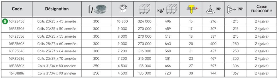 Pointes en rouleaux 16&deg; galva - S&eacute;rie COILS annel&eacute;e - Alsafix