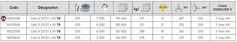 Pointes en rouleaux 16&deg; inox - S&eacute;rie COILS SHEET annel&eacute;e TB