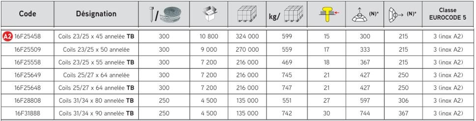 Pointes en rouleaux 16&deg; inox - S&eacute;rie COILS annel&eacute;e TB